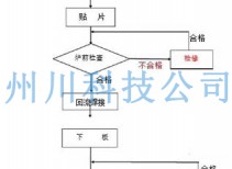 深圳州川科技的SMT贴片加工生产管理规定